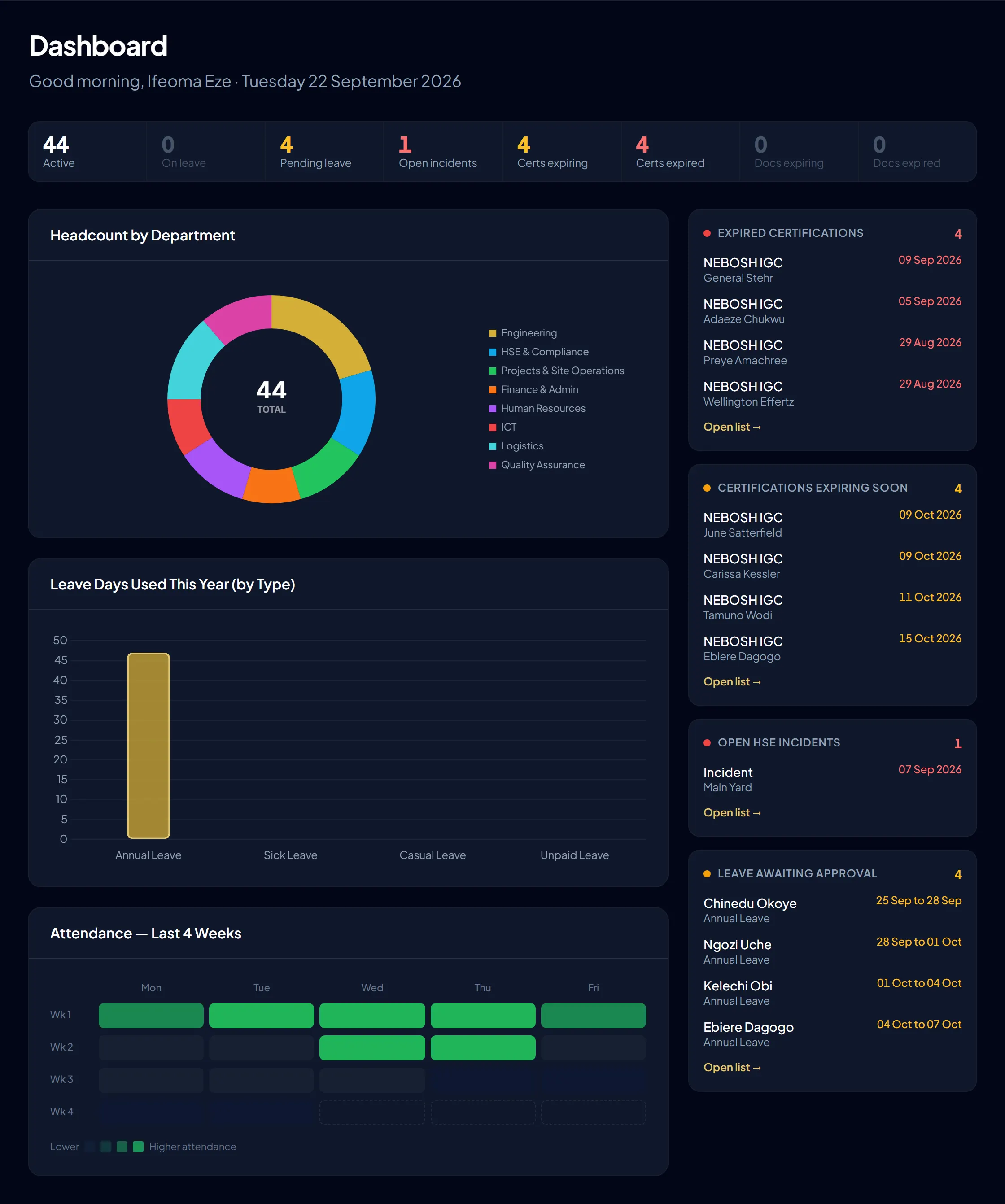 The HR dashboard: headcount by department, certificates expiring, open incidents and pending leave at a glance